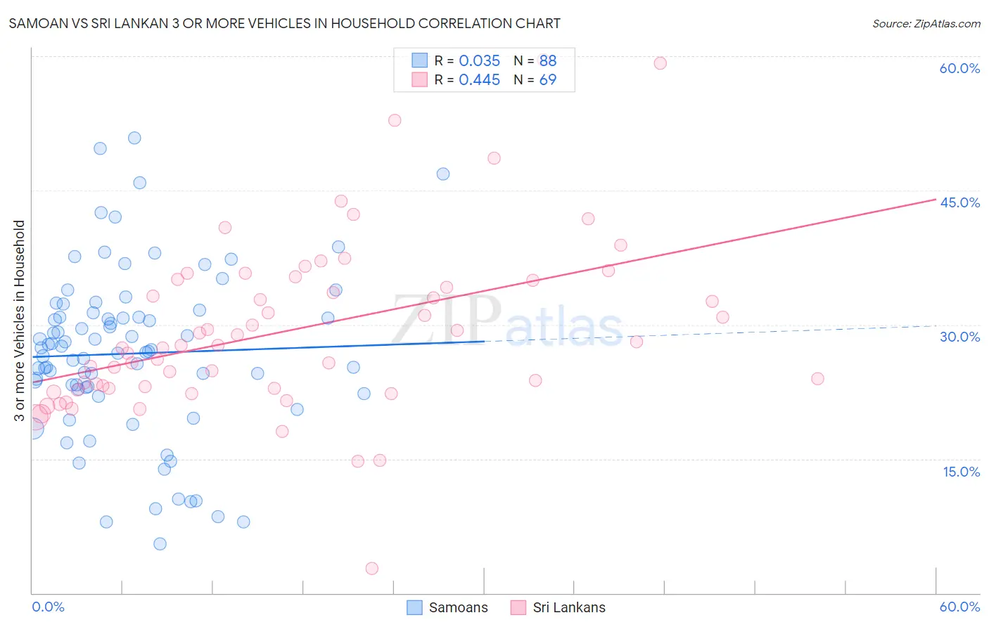 Samoan vs Sri Lankan 3 or more Vehicles in Household