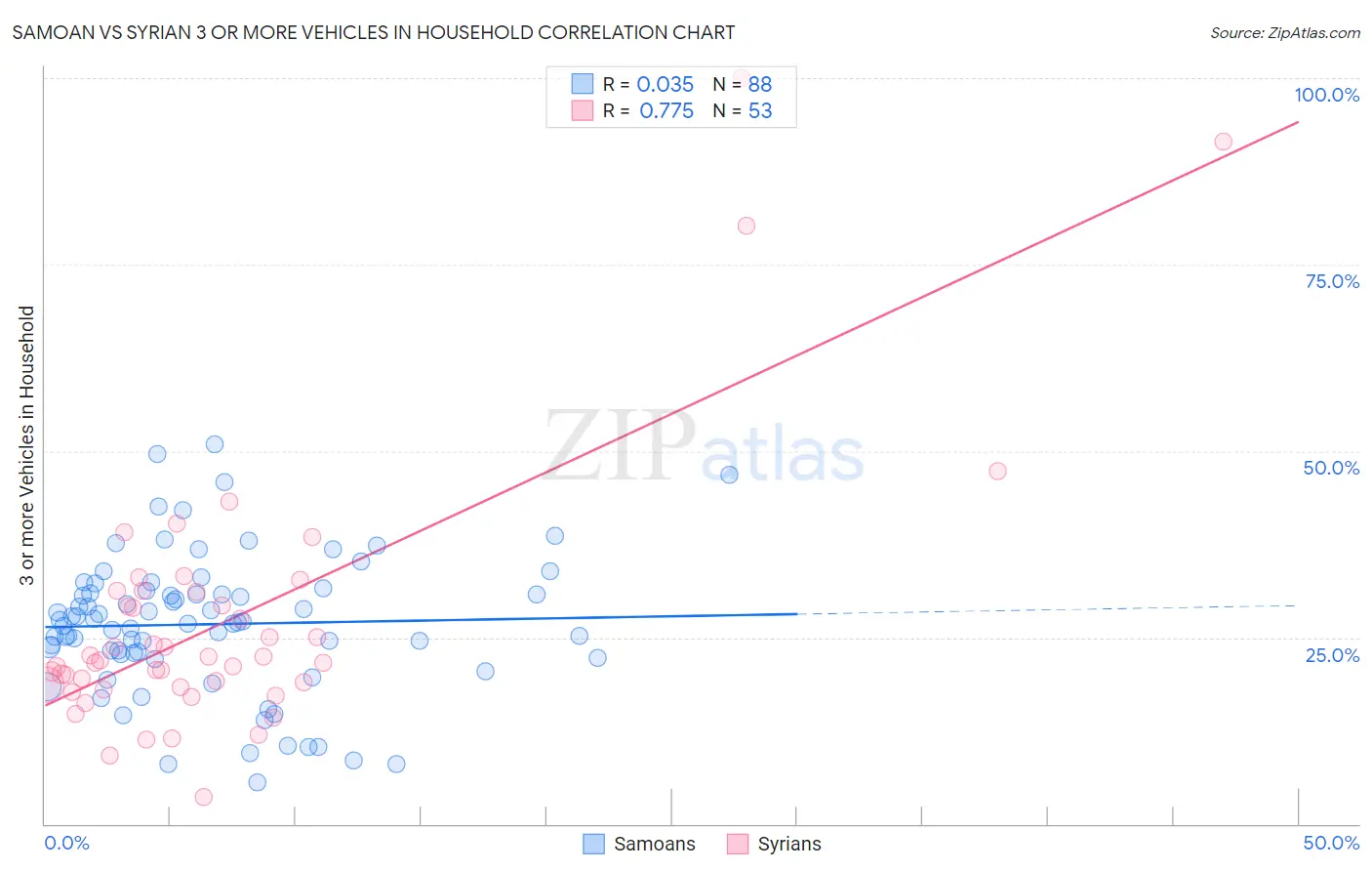 Samoan vs Syrian 3 or more Vehicles in Household