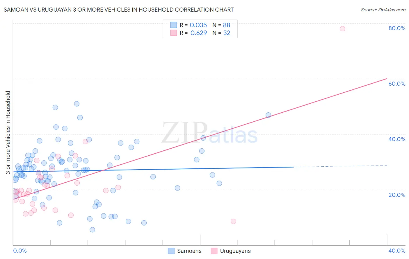 Samoan vs Uruguayan 3 or more Vehicles in Household