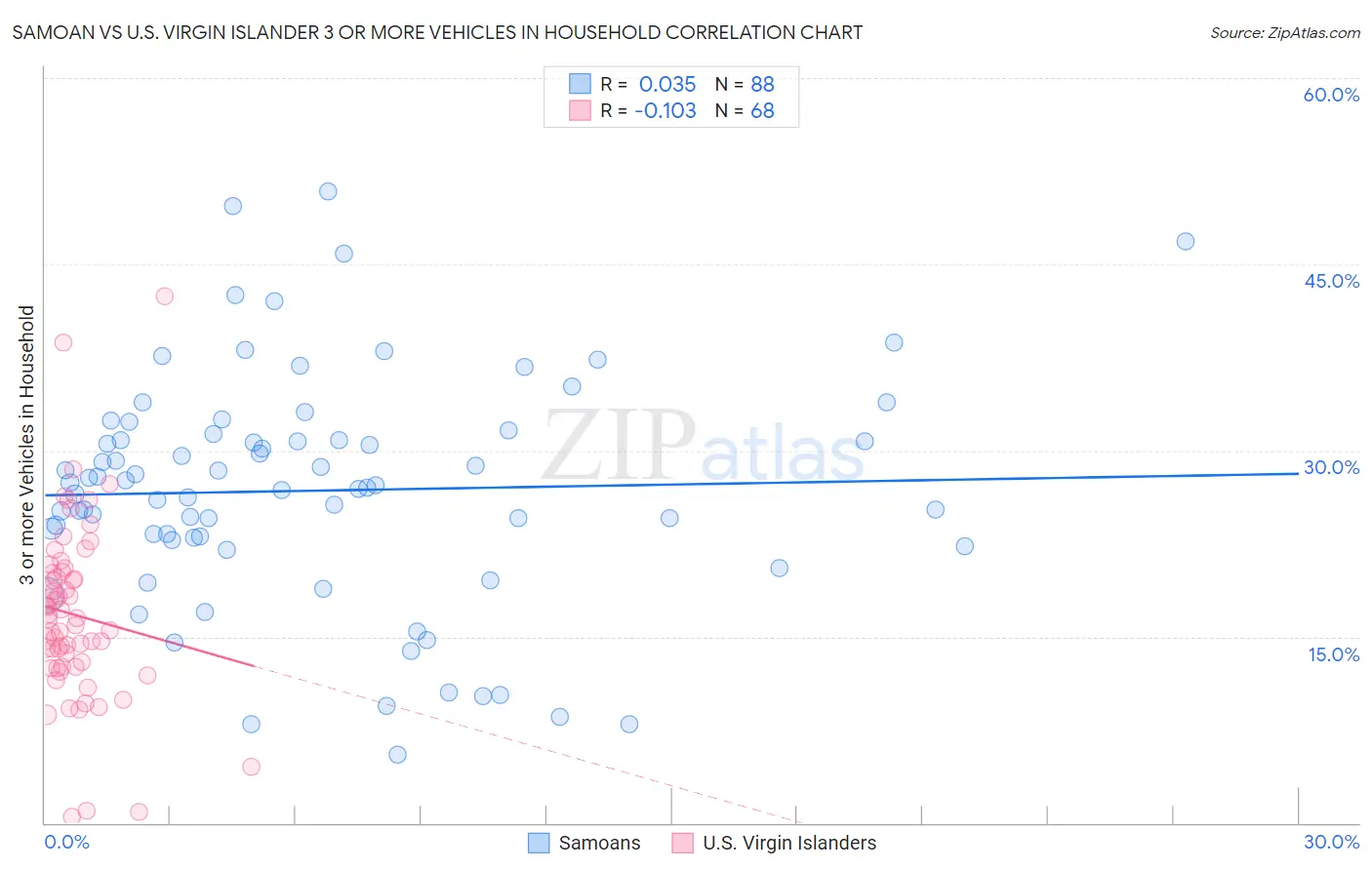 Samoan vs U.S. Virgin Islander 3 or more Vehicles in Household
