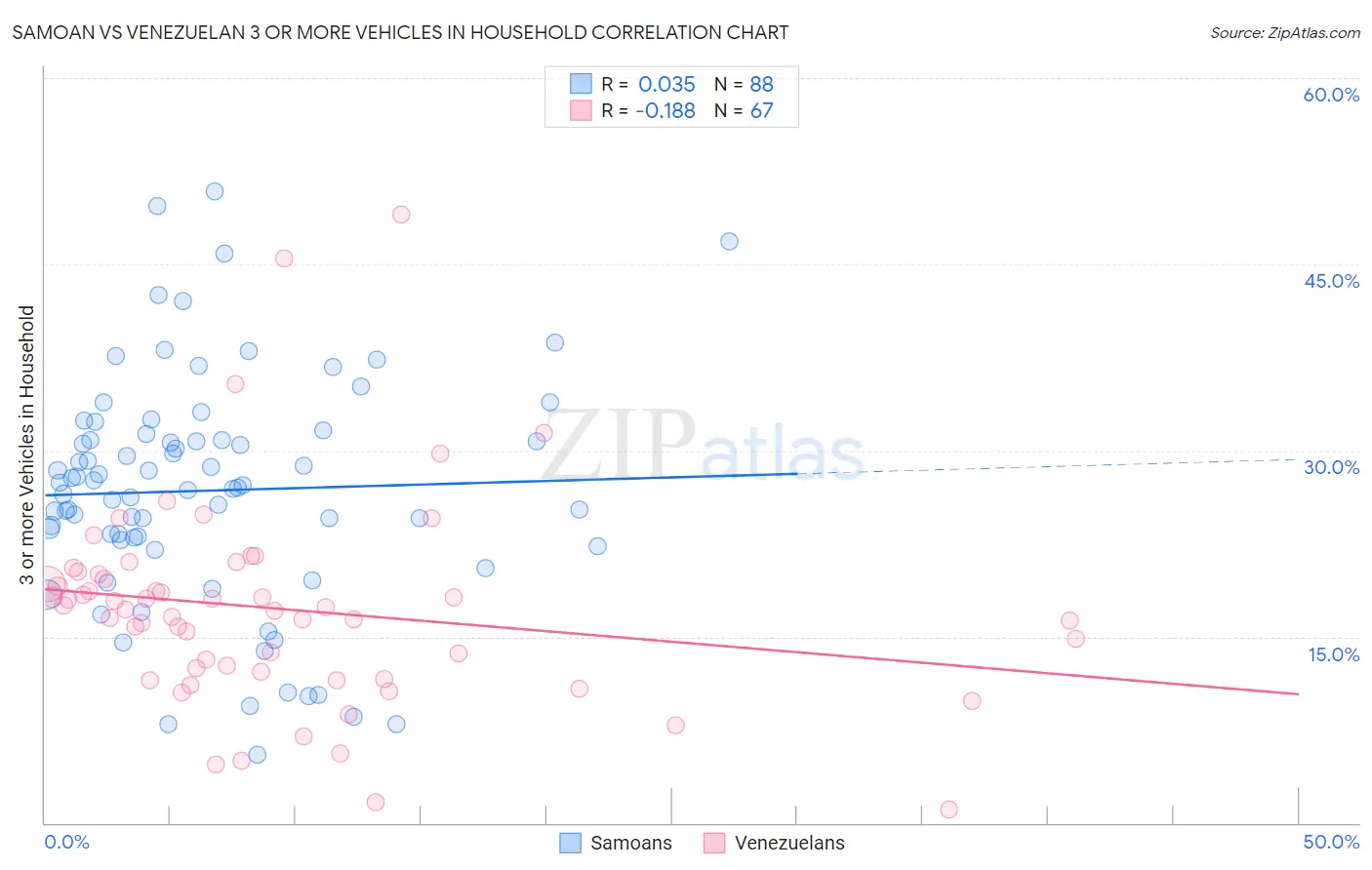 Samoan vs Venezuelan 3 or more Vehicles in Household