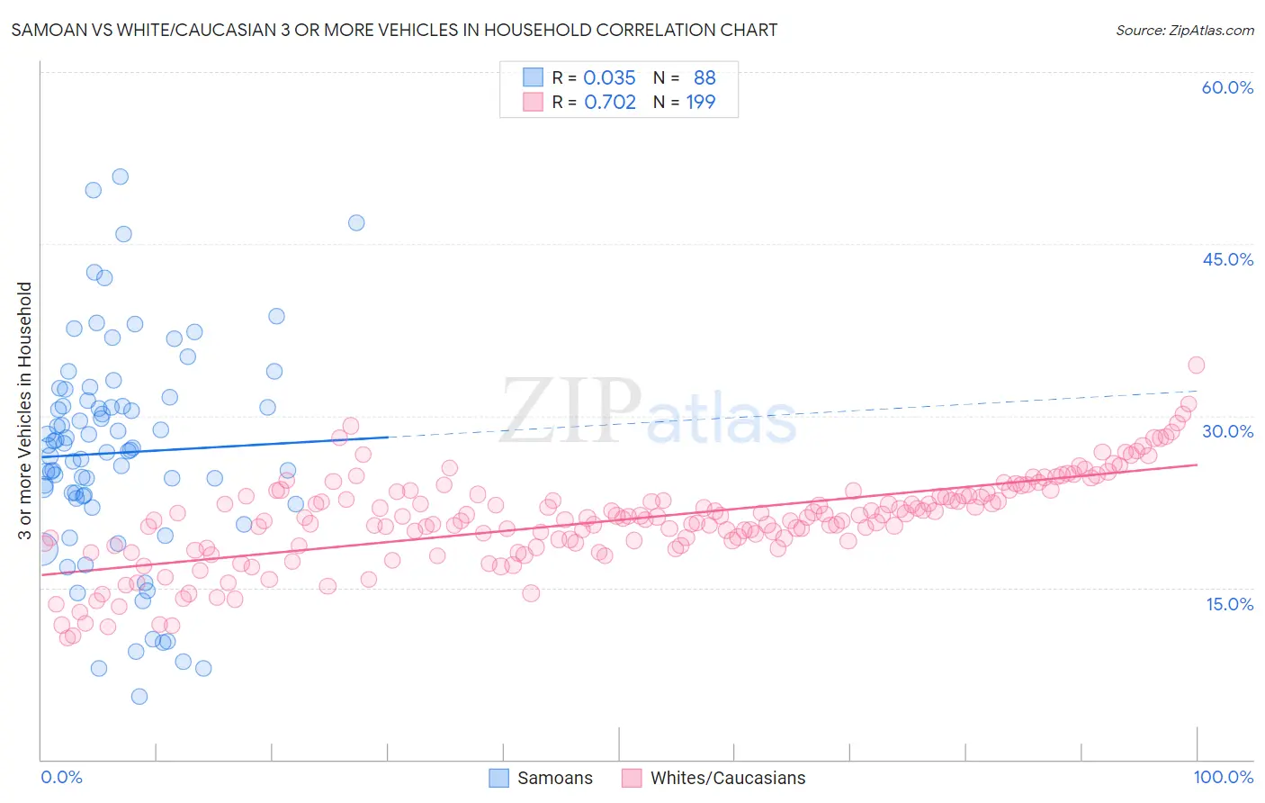 Samoan vs White/Caucasian 3 or more Vehicles in Household