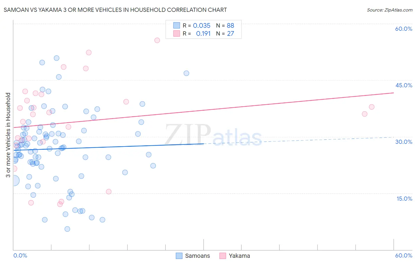 Samoan vs Yakama 3 or more Vehicles in Household