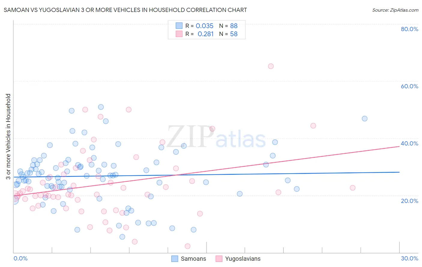 Samoan vs Yugoslavian 3 or more Vehicles in Household