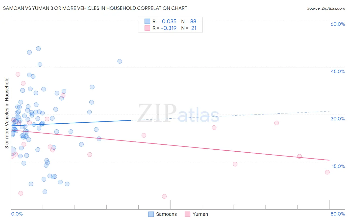 Samoan vs Yuman 3 or more Vehicles in Household