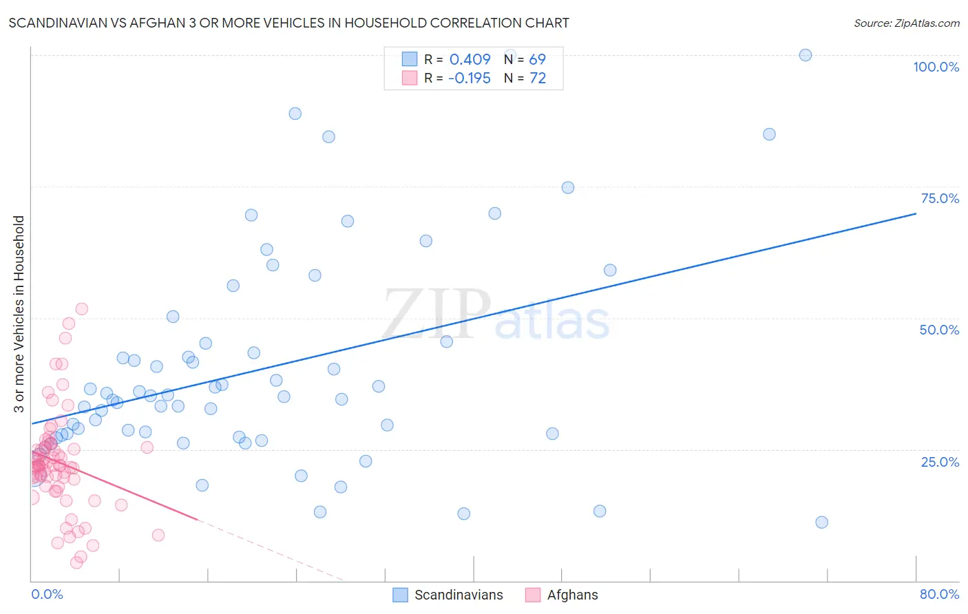 Scandinavian vs Afghan 3 or more Vehicles in Household