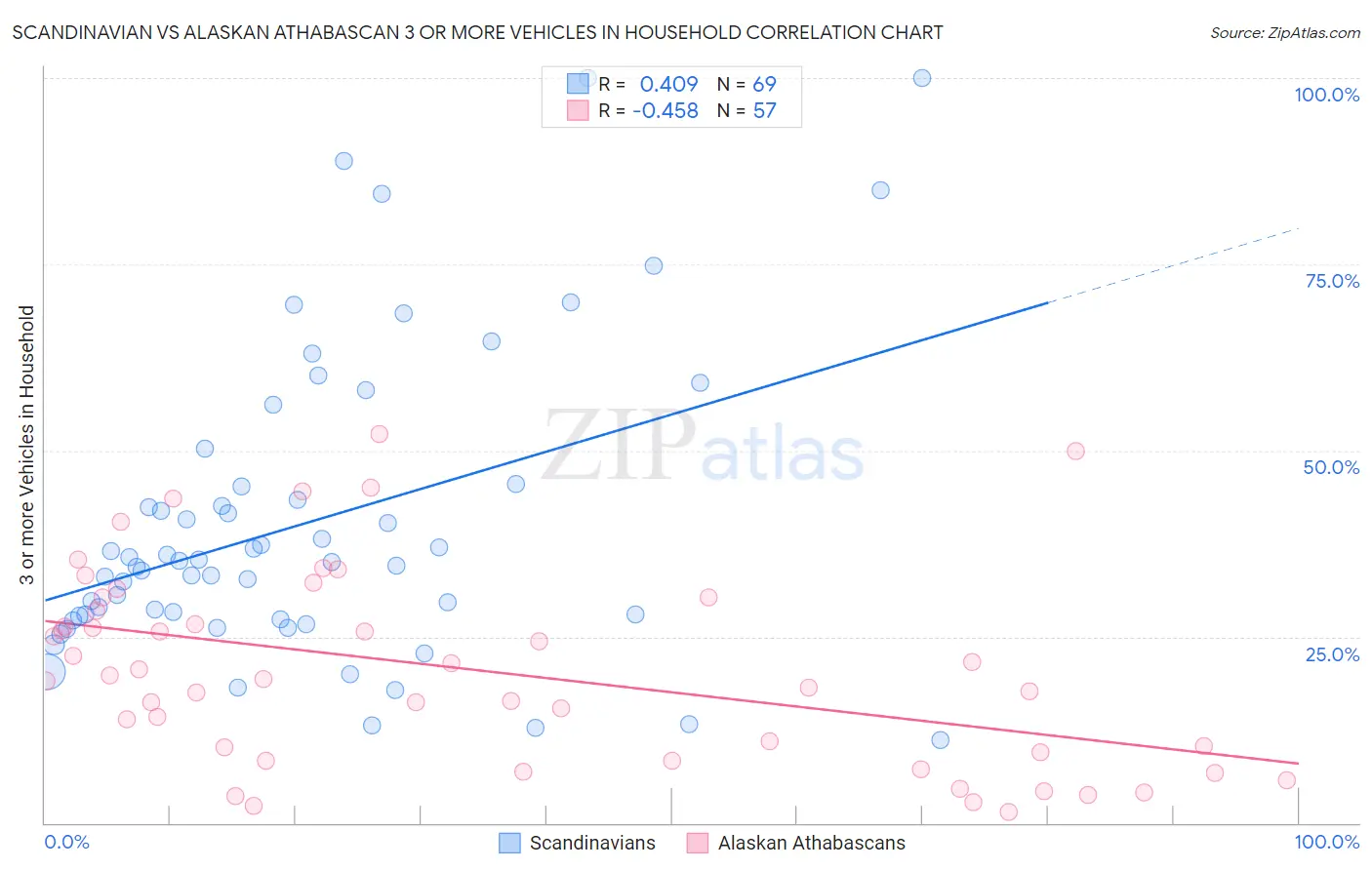 Scandinavian vs Alaskan Athabascan 3 or more Vehicles in Household