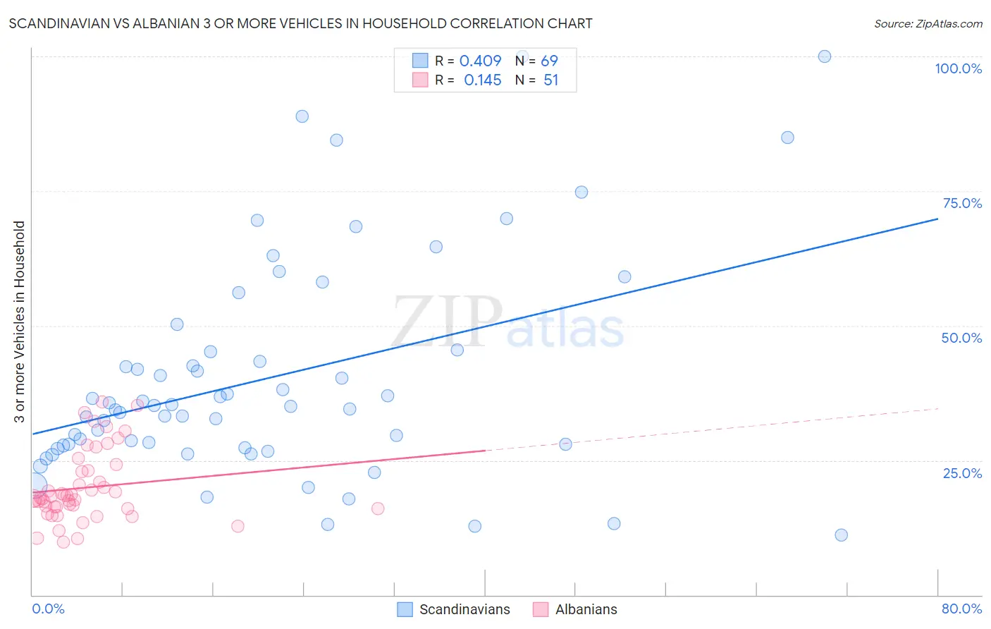 Scandinavian vs Albanian 3 or more Vehicles in Household
