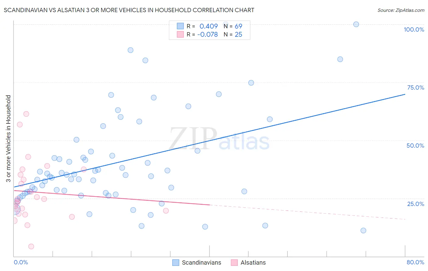 Scandinavian vs Alsatian 3 or more Vehicles in Household