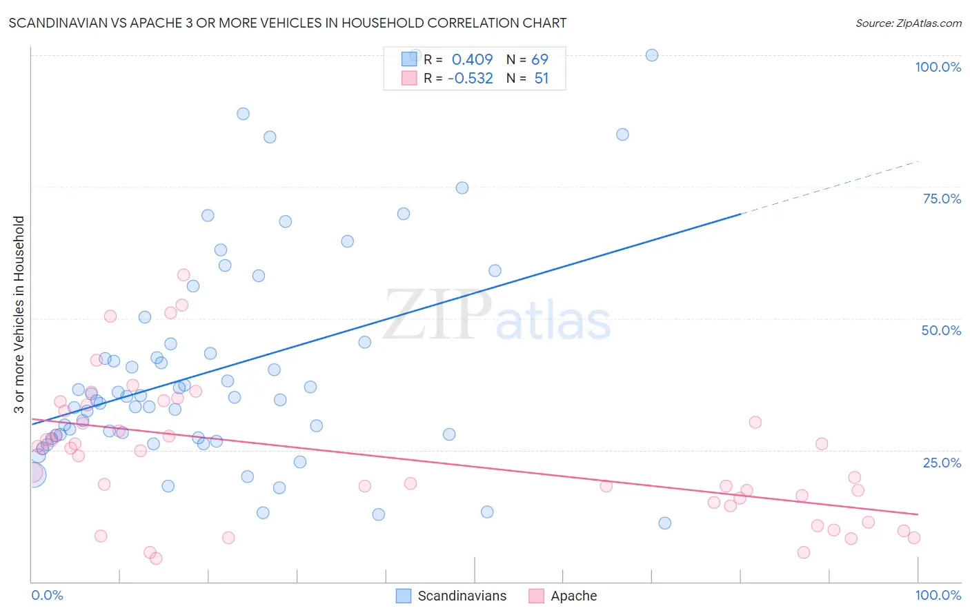 Scandinavian vs Apache 3 or more Vehicles in Household