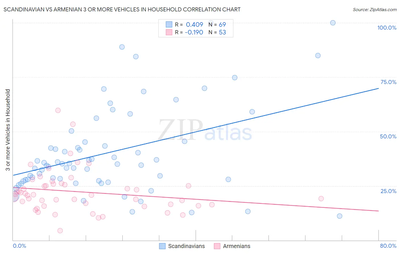 Scandinavian vs Armenian 3 or more Vehicles in Household