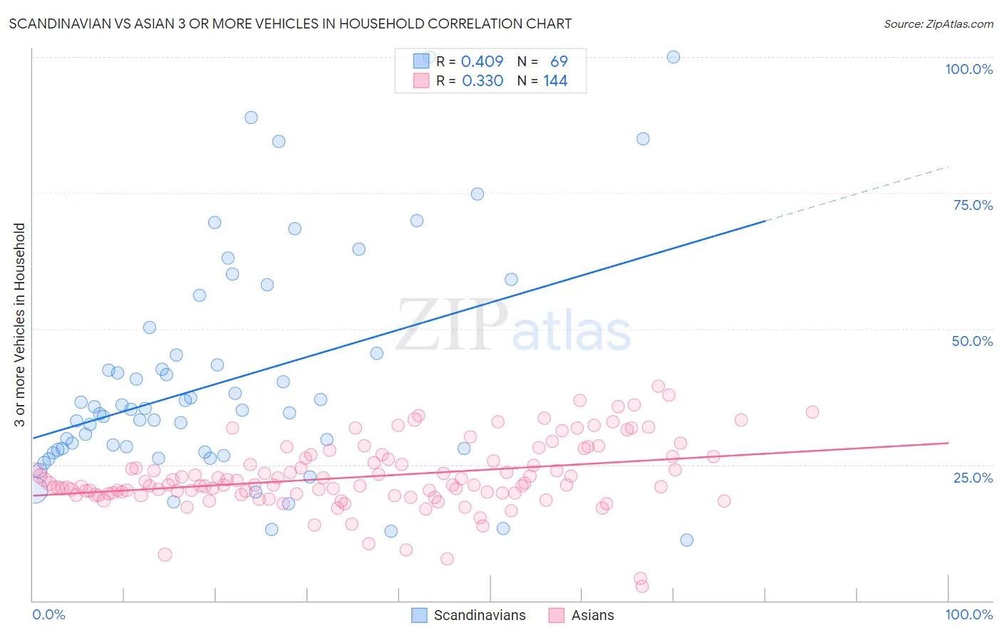 Scandinavian vs Asian 3 or more Vehicles in Household