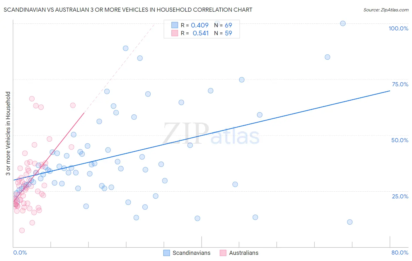 Scandinavian vs Australian 3 or more Vehicles in Household