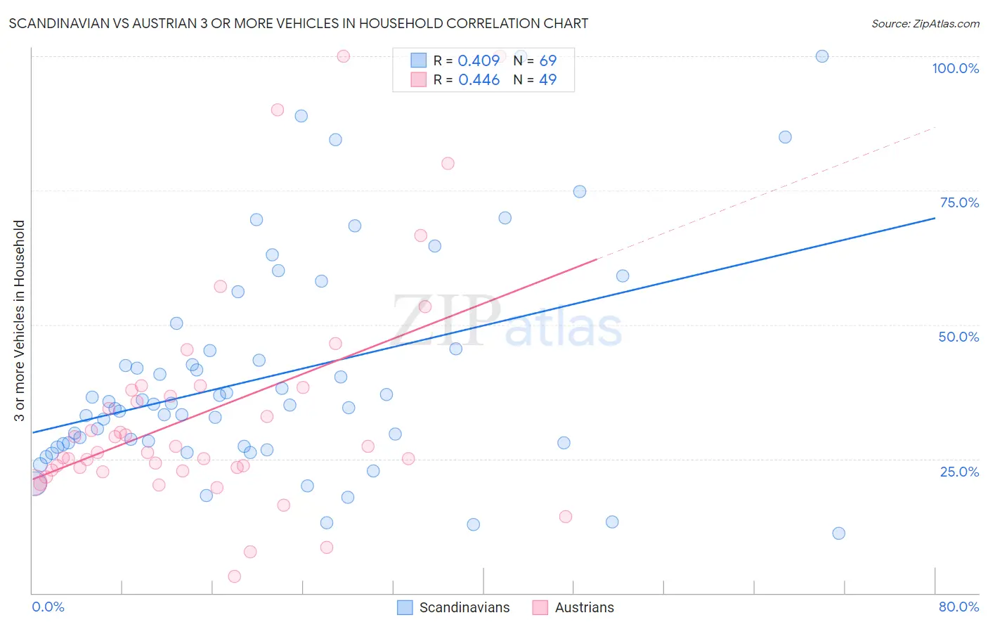 Scandinavian vs Austrian 3 or more Vehicles in Household