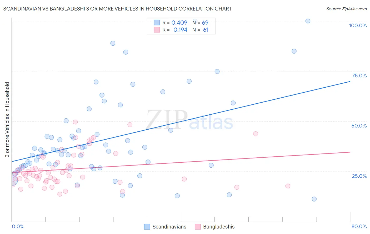 Scandinavian vs Bangladeshi 3 or more Vehicles in Household