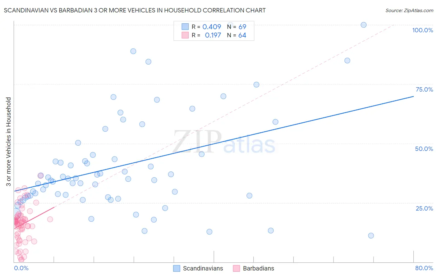 Scandinavian vs Barbadian 3 or more Vehicles in Household