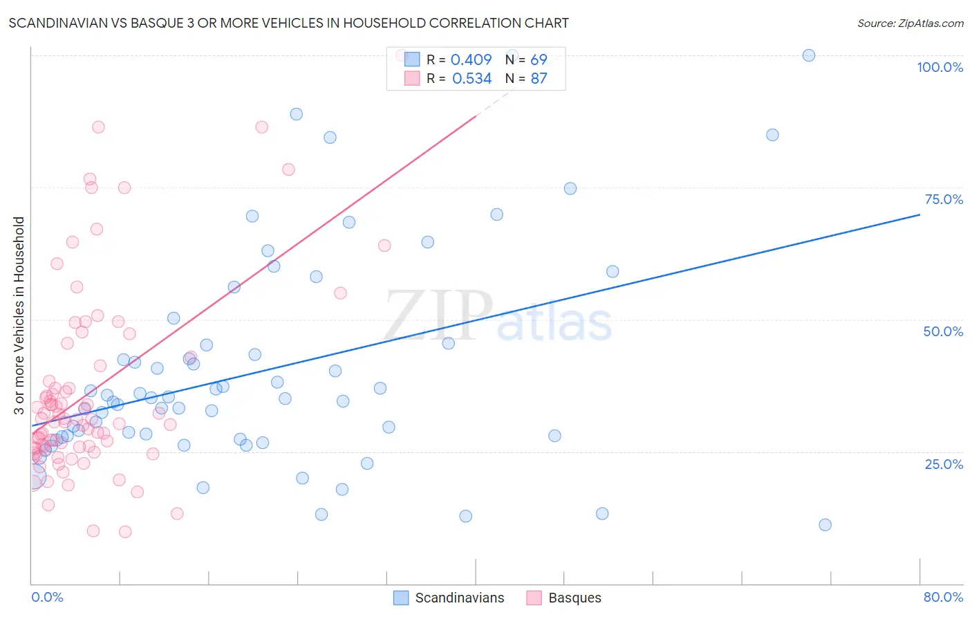 Scandinavian vs Basque 3 or more Vehicles in Household