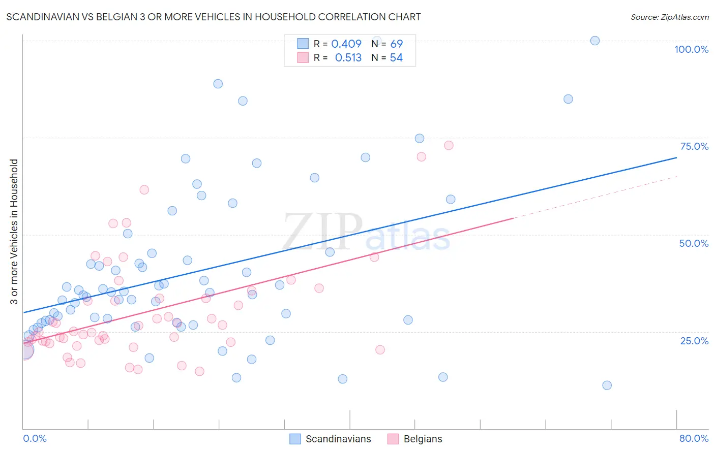 Scandinavian vs Belgian 3 or more Vehicles in Household