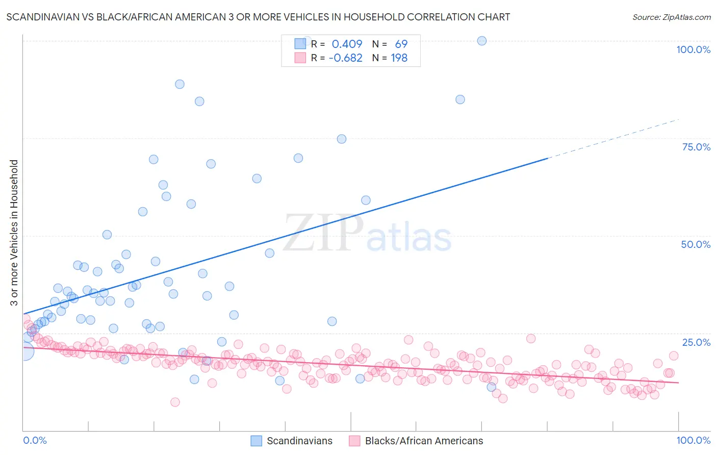 Scandinavian vs Black/African American 3 or more Vehicles in Household