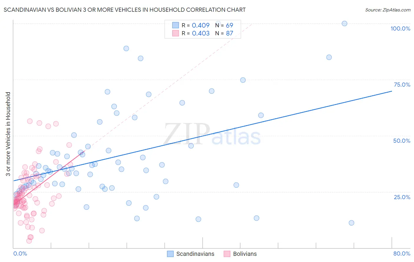 Scandinavian vs Bolivian 3 or more Vehicles in Household