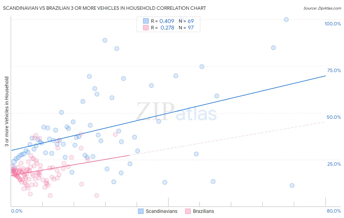 Scandinavian vs Brazilian 3 or more Vehicles in Household
