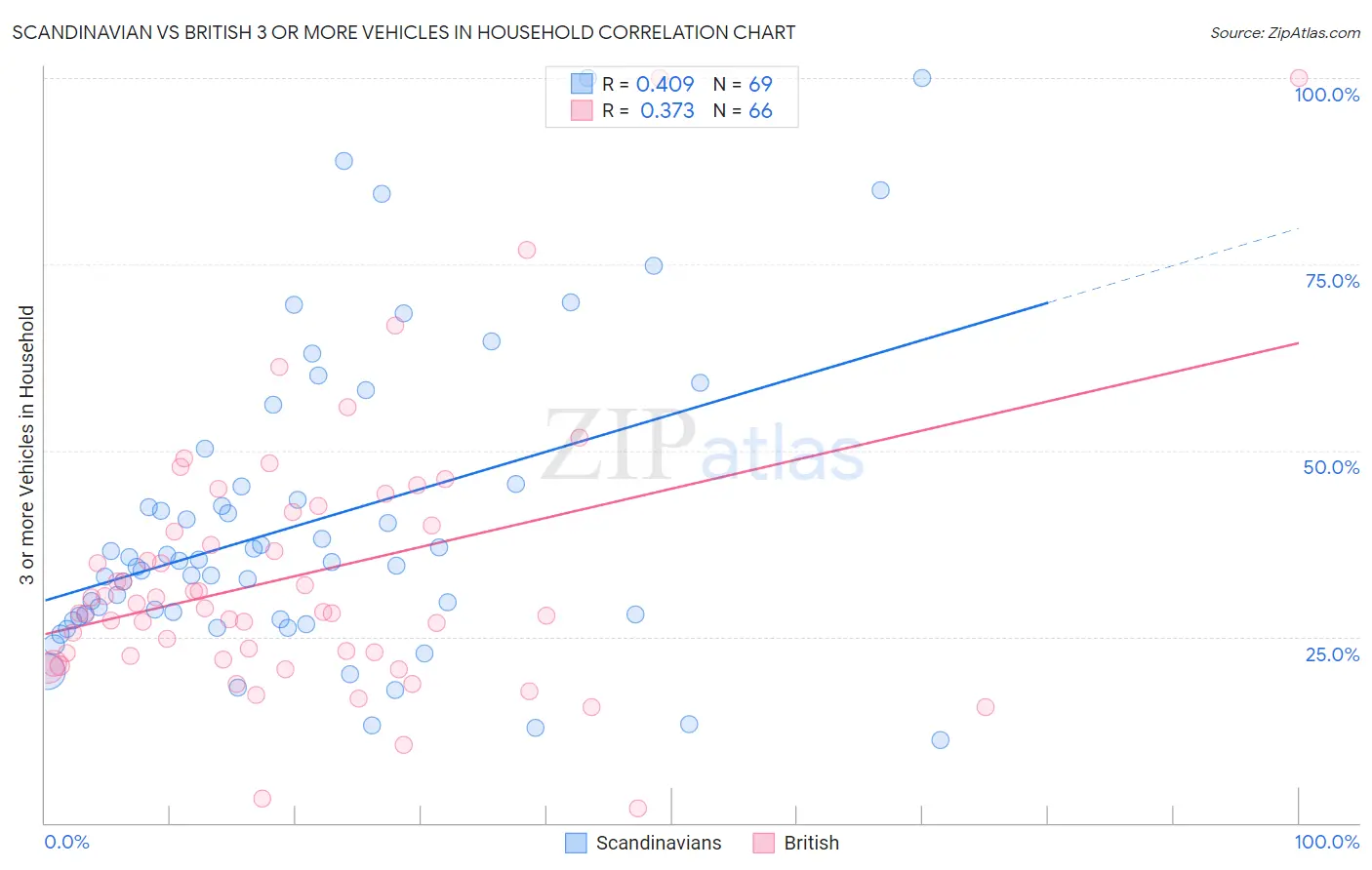 Scandinavian vs British 3 or more Vehicles in Household