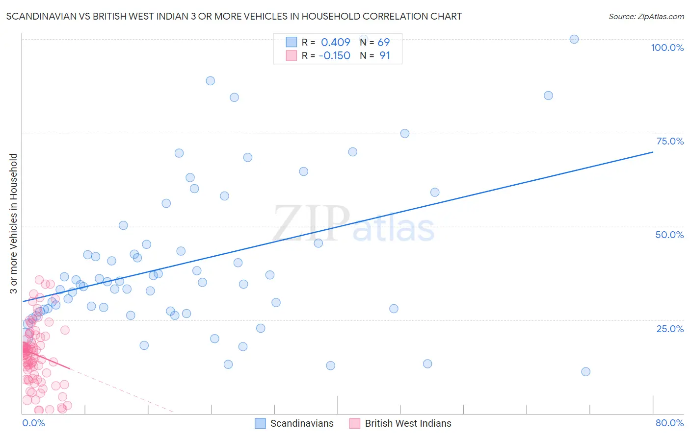 Scandinavian vs British West Indian 3 or more Vehicles in Household