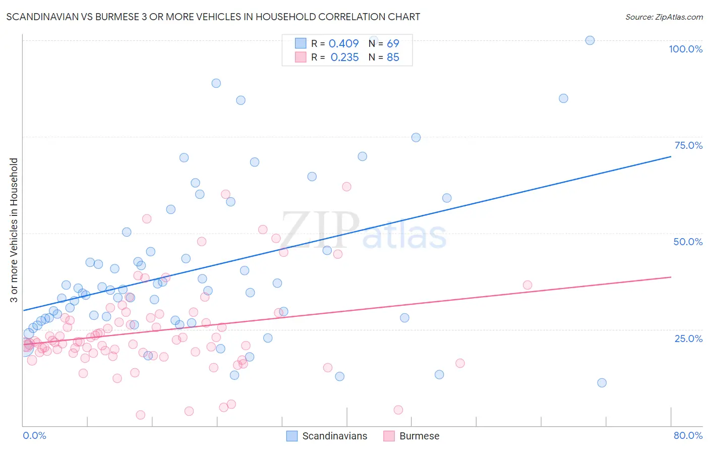 Scandinavian vs Burmese 3 or more Vehicles in Household