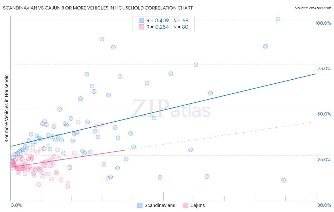 Scandinavian vs Cajun 3 or more Vehicles in Household