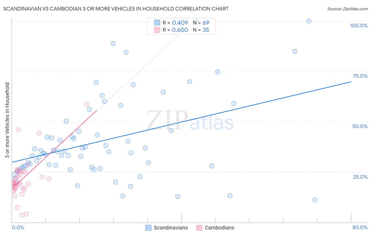 Scandinavian vs Cambodian 3 or more Vehicles in Household