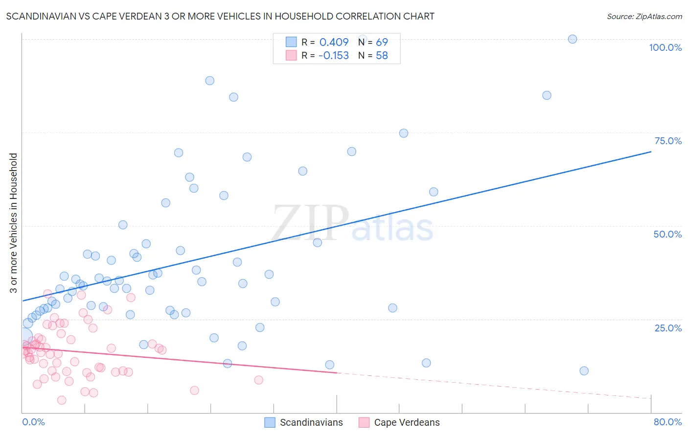 Scandinavian vs Cape Verdean 3 or more Vehicles in Household