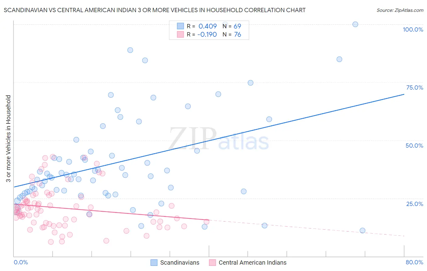 Scandinavian vs Central American Indian 3 or more Vehicles in Household