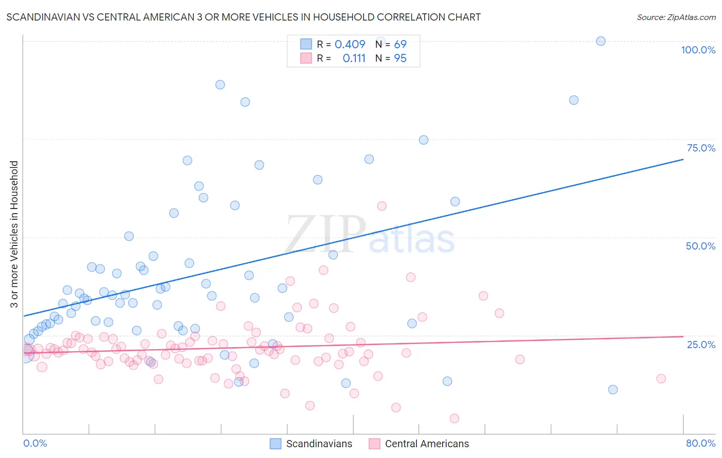 Scandinavian vs Central American 3 or more Vehicles in Household