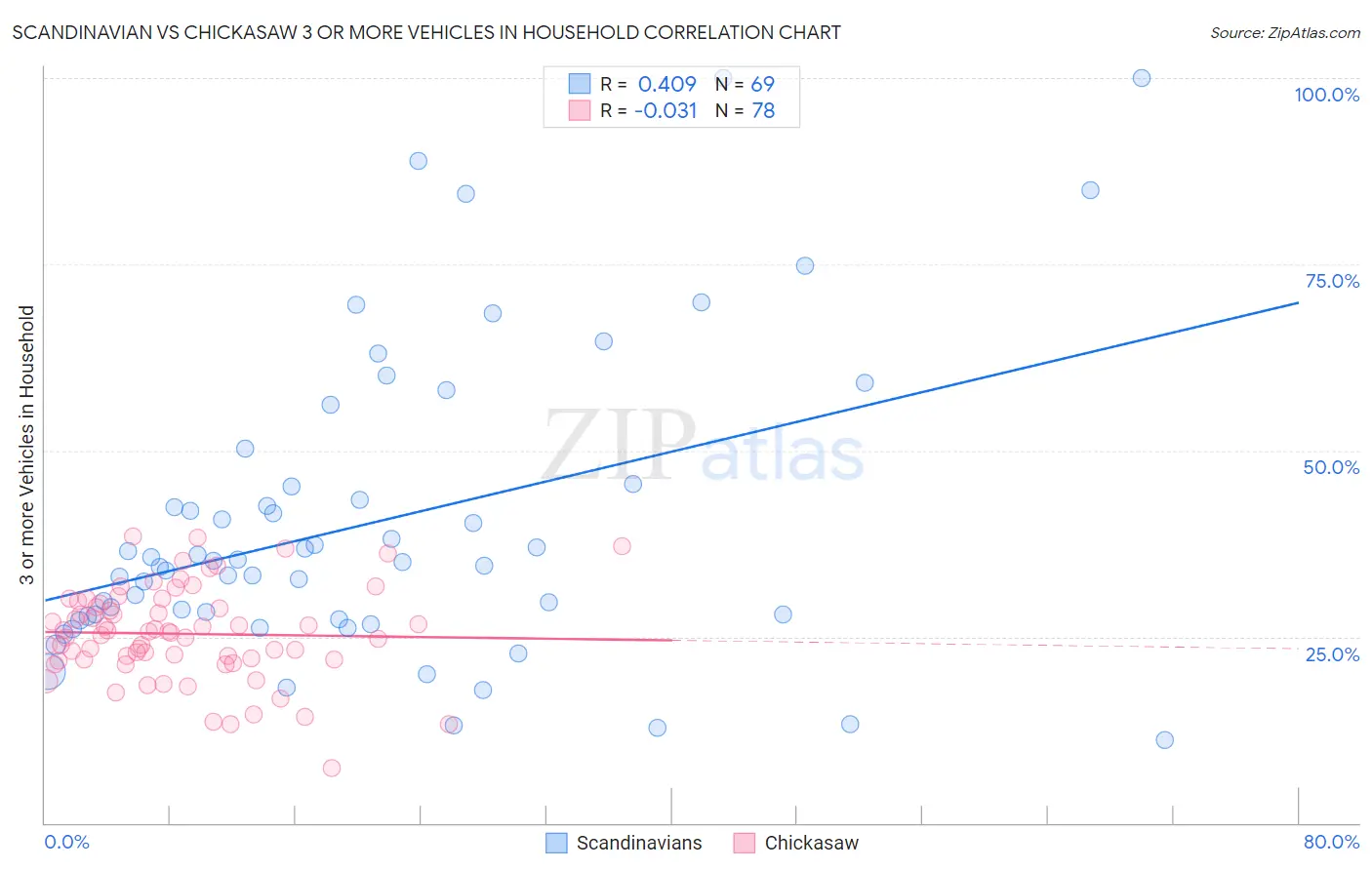 Scandinavian vs Chickasaw 3 or more Vehicles in Household