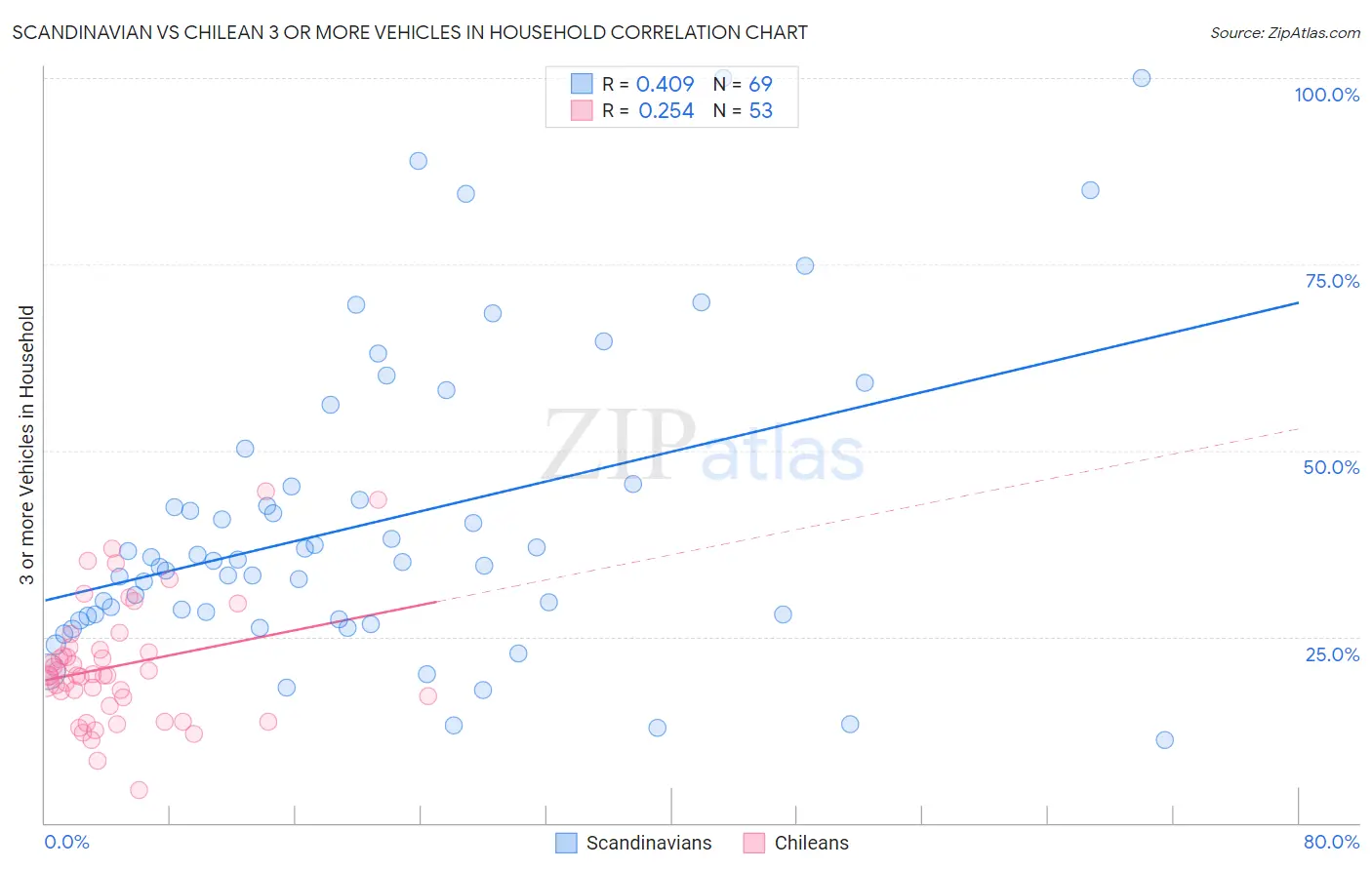 Scandinavian vs Chilean 3 or more Vehicles in Household
