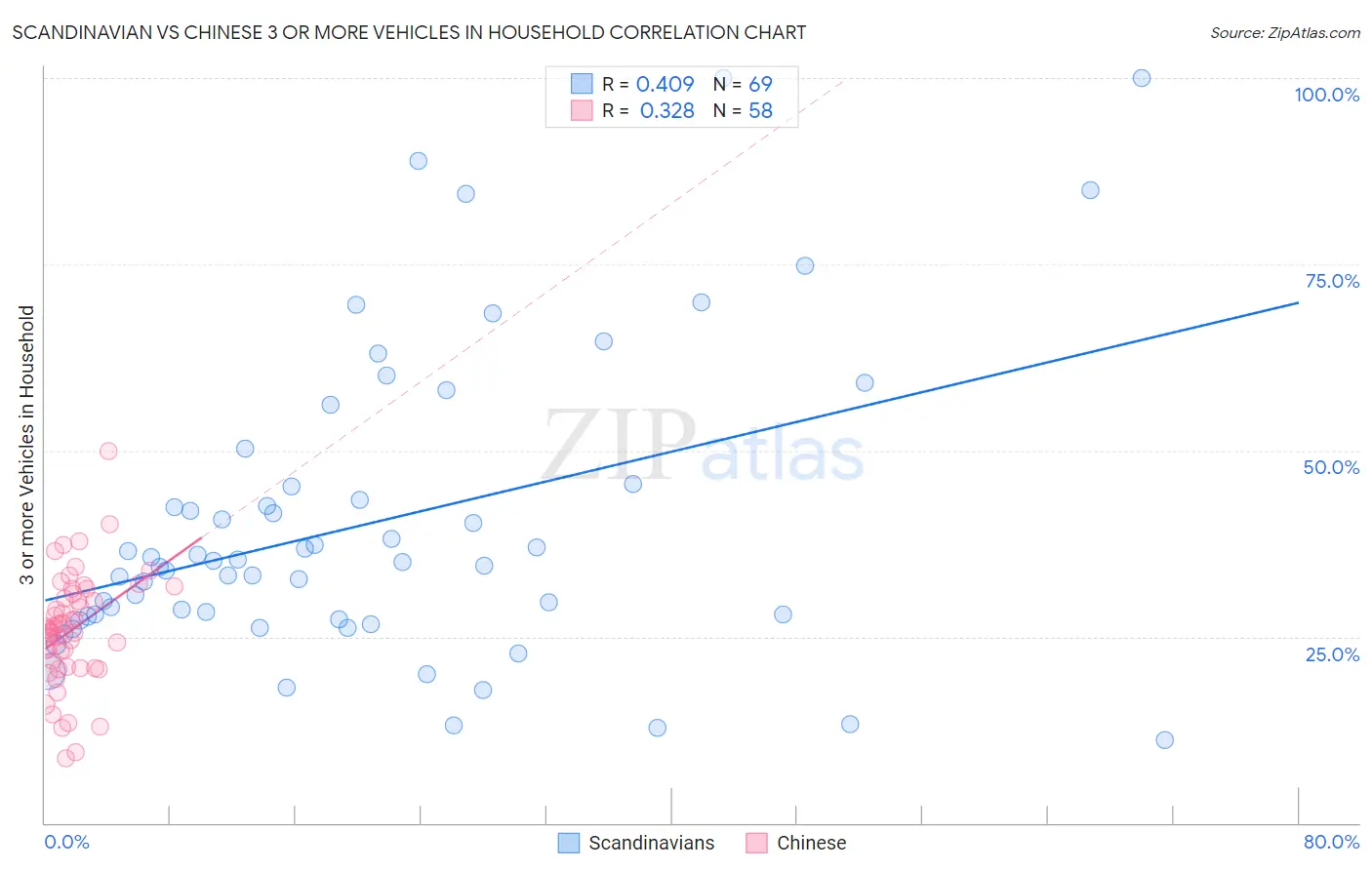 Scandinavian vs Chinese 3 or more Vehicles in Household
