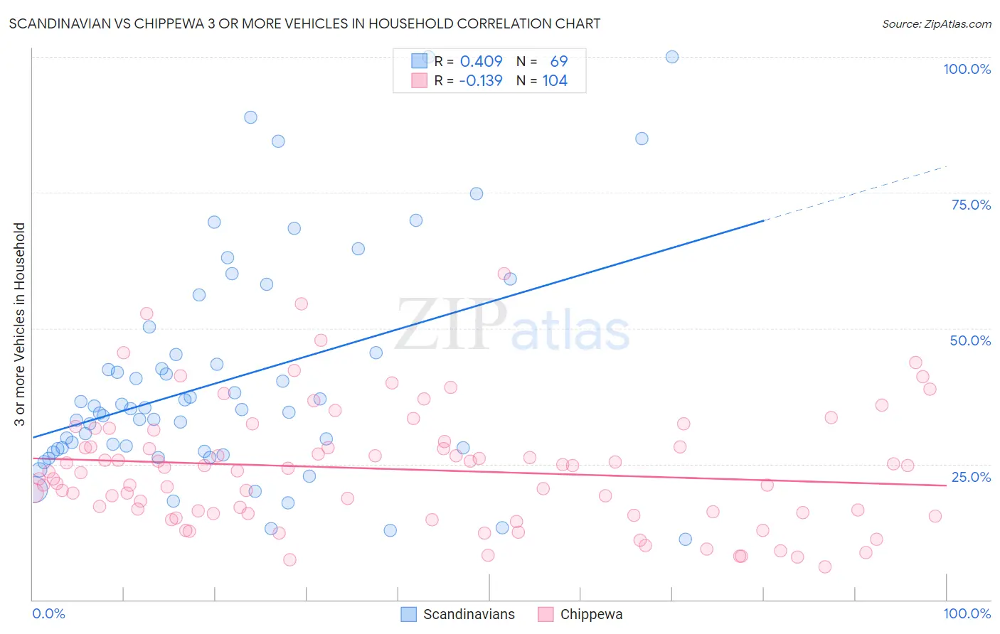 Scandinavian vs Chippewa 3 or more Vehicles in Household