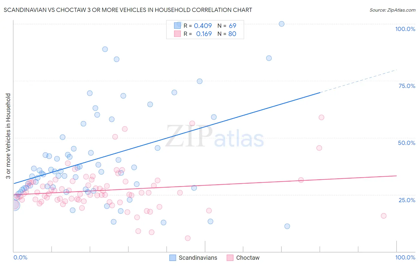 Scandinavian vs Choctaw 3 or more Vehicles in Household