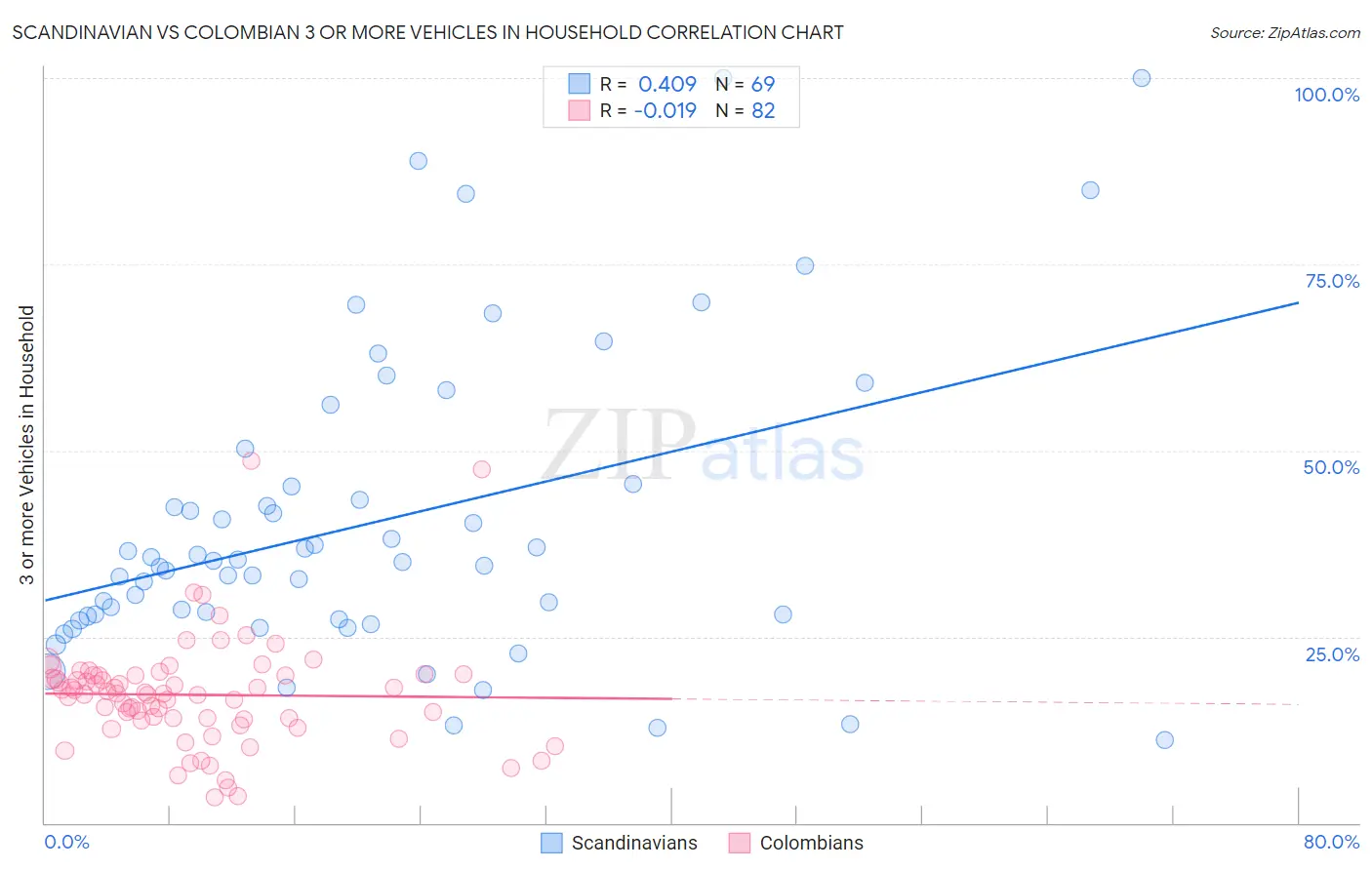 Scandinavian vs Colombian 3 or more Vehicles in Household