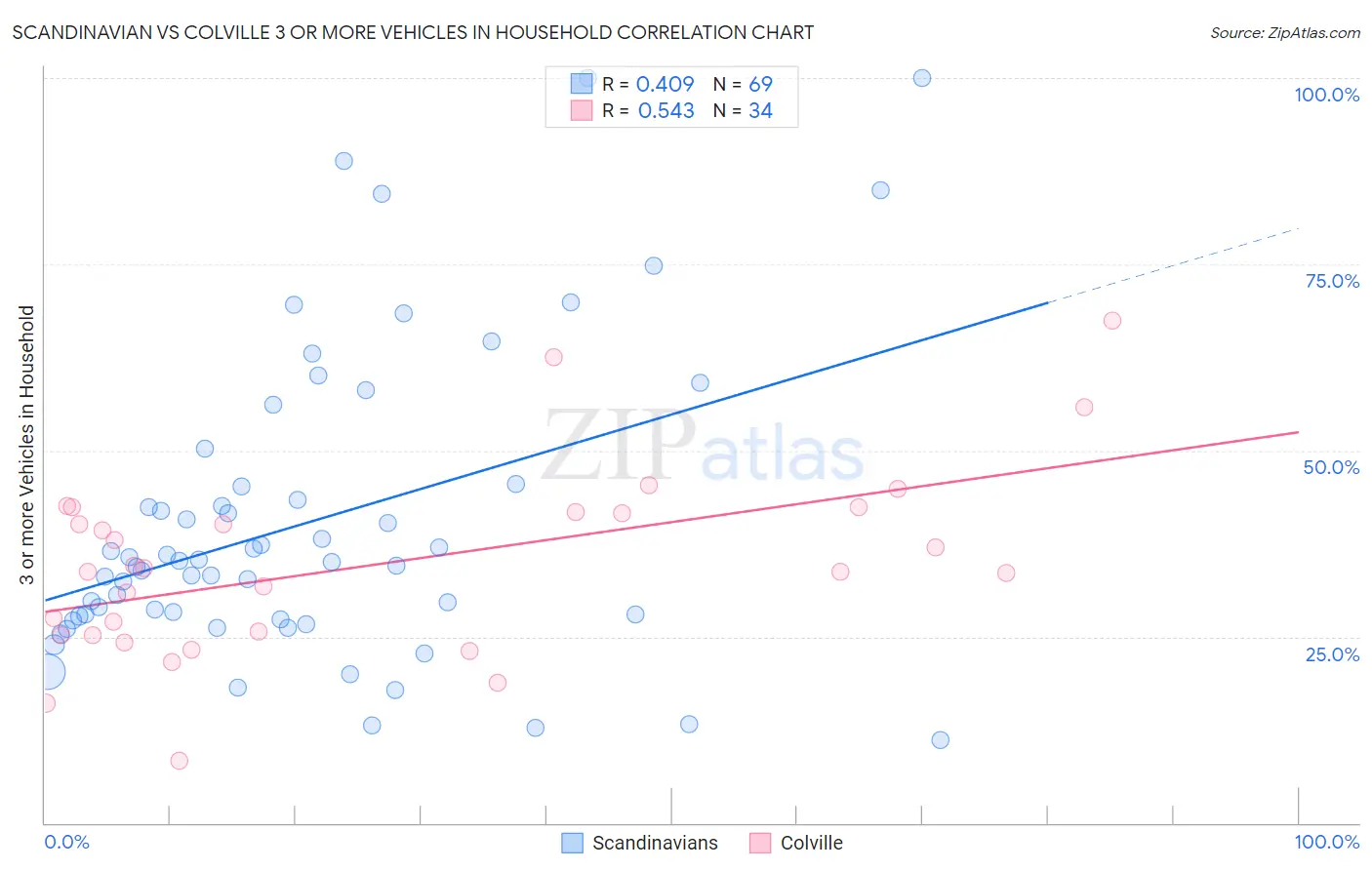 Scandinavian vs Colville 3 or more Vehicles in Household