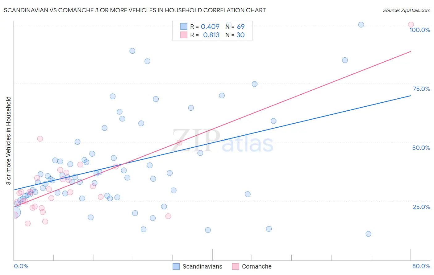 Scandinavian vs Comanche 3 or more Vehicles in Household