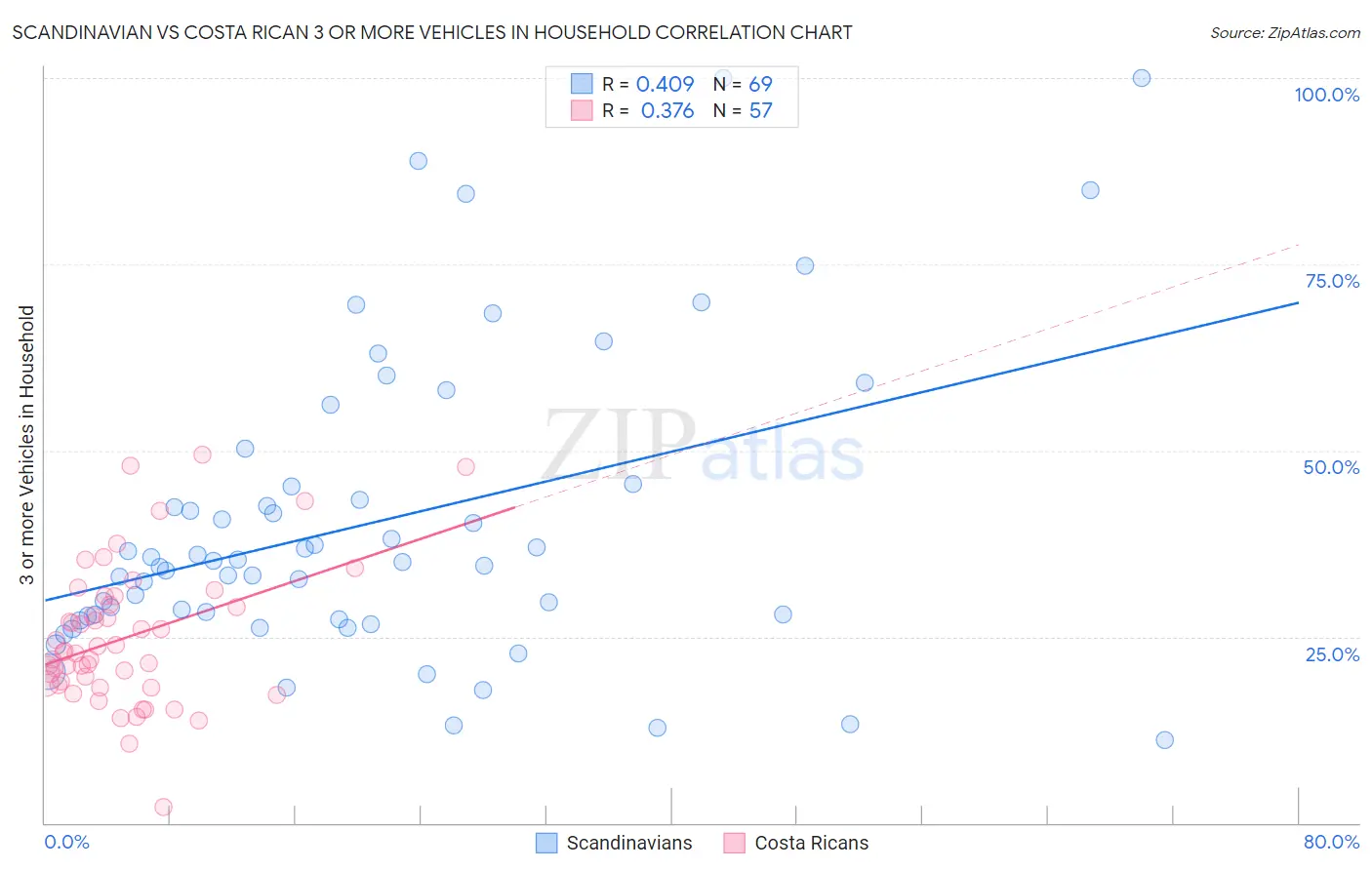 Scandinavian vs Costa Rican 3 or more Vehicles in Household