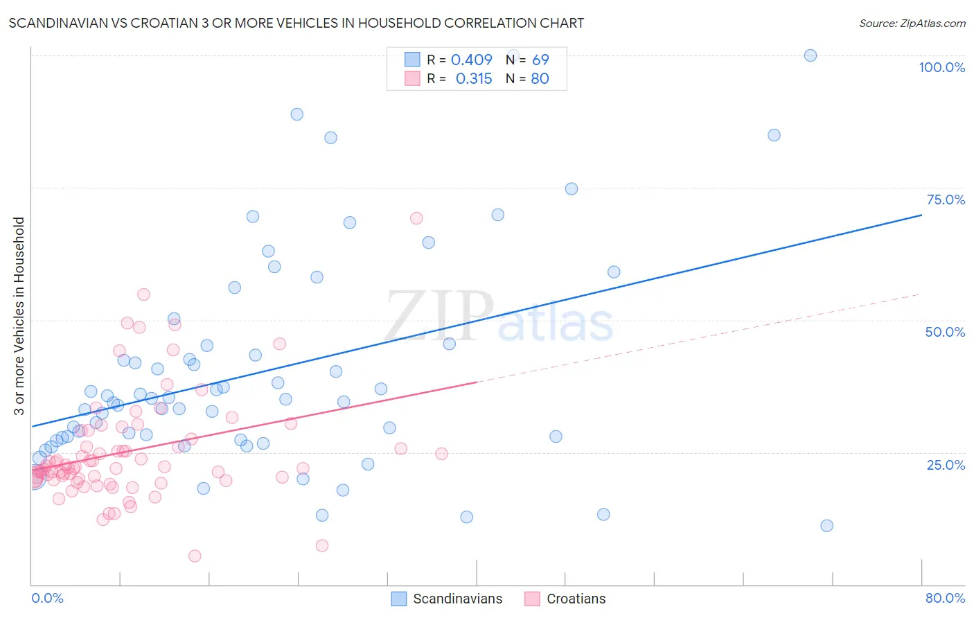 Scandinavian vs Croatian 3 or more Vehicles in Household