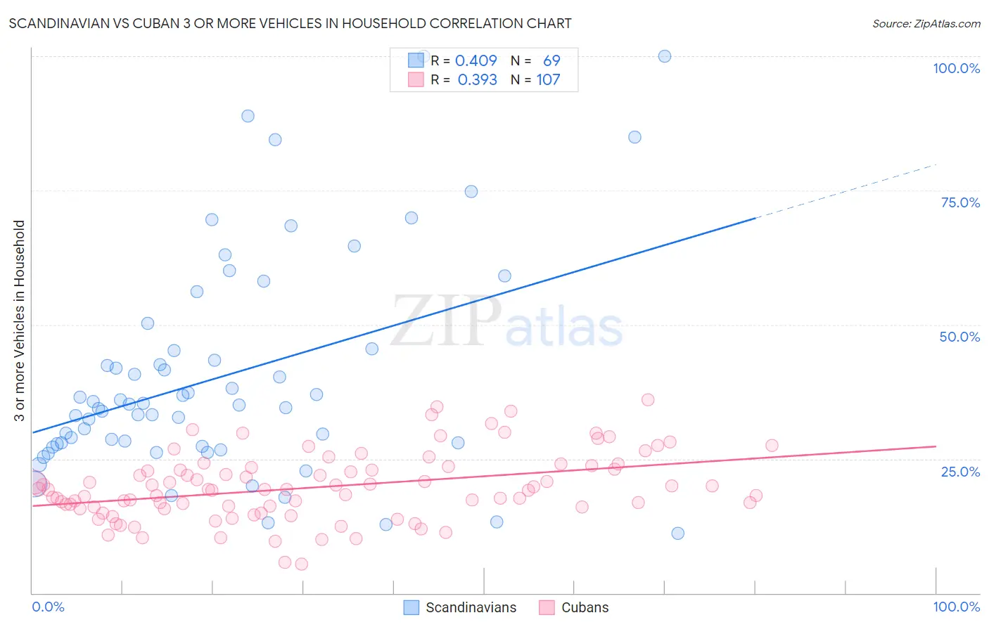 Scandinavian vs Cuban 3 or more Vehicles in Household