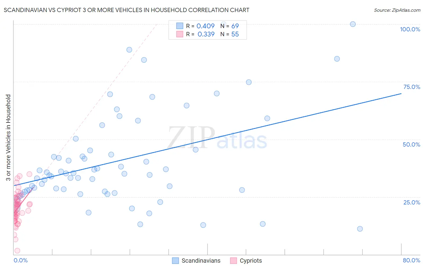 Scandinavian vs Cypriot 3 or more Vehicles in Household