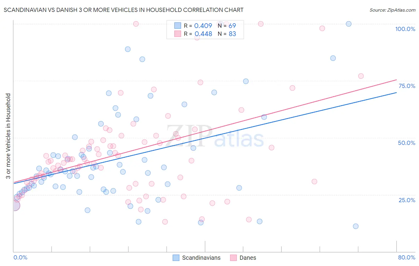 Scandinavian vs Danish 3 or more Vehicles in Household