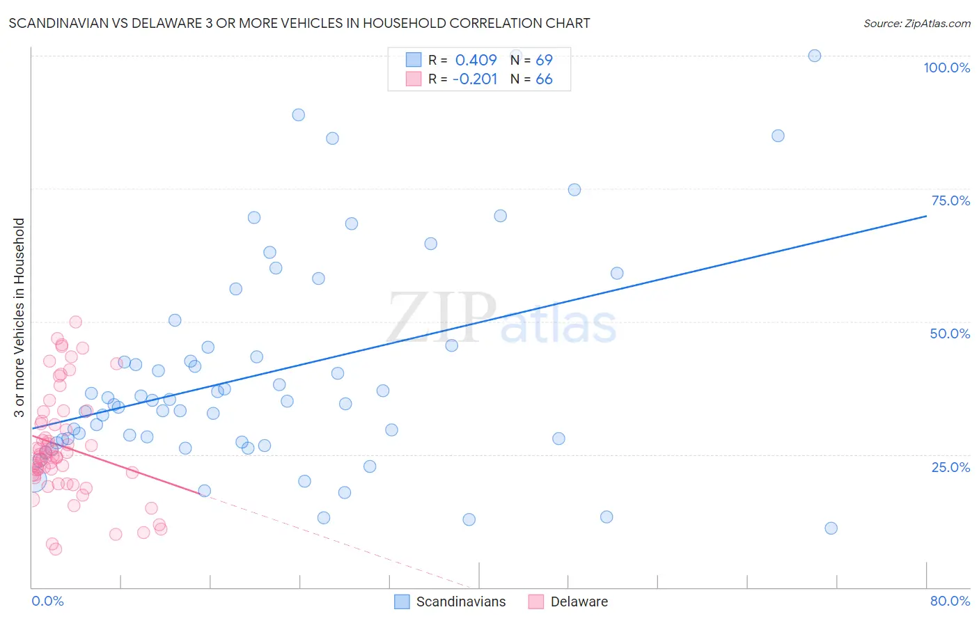 Scandinavian vs Delaware 3 or more Vehicles in Household