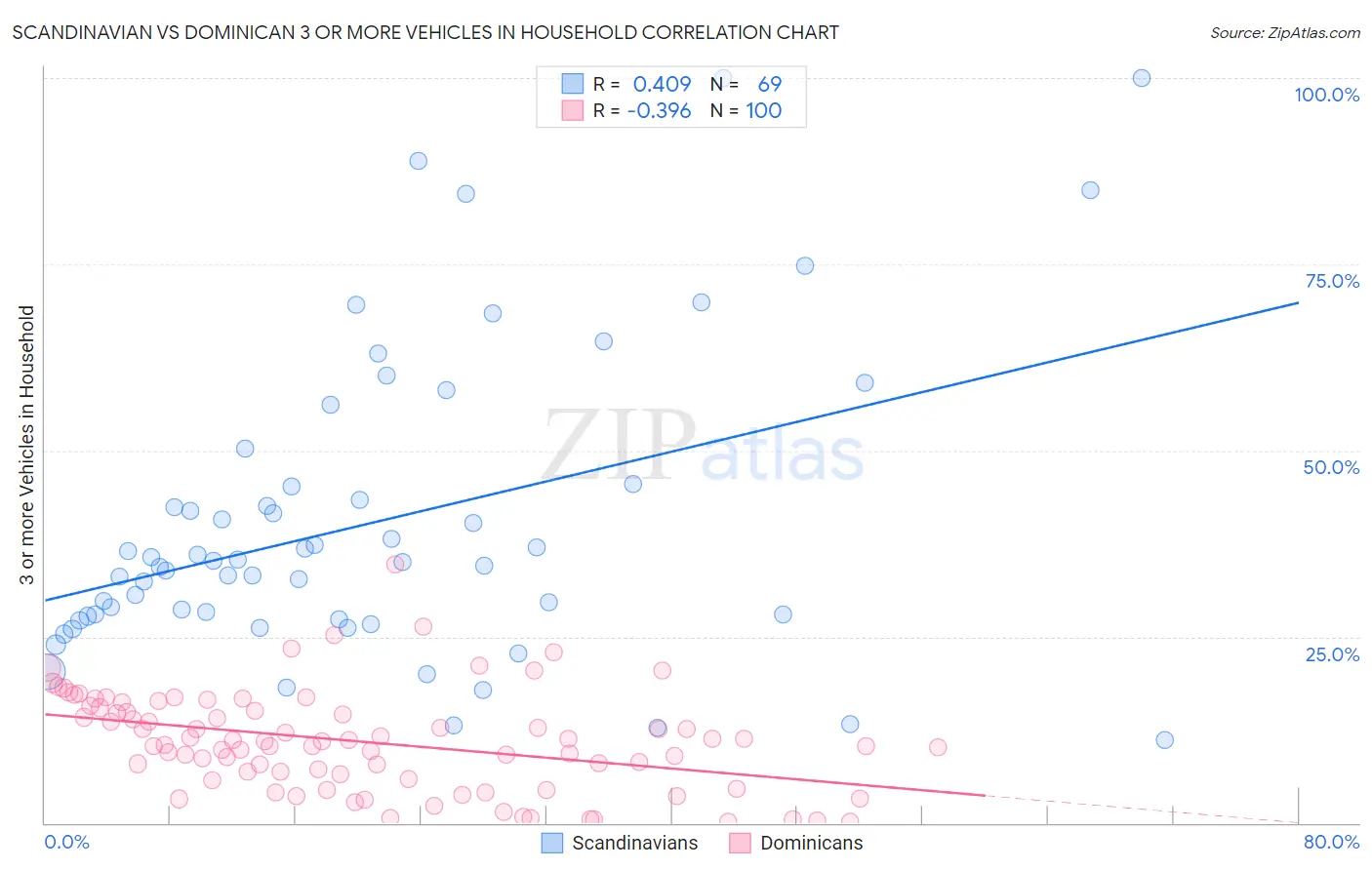 Scandinavian vs Dominican 3 or more Vehicles in Household
