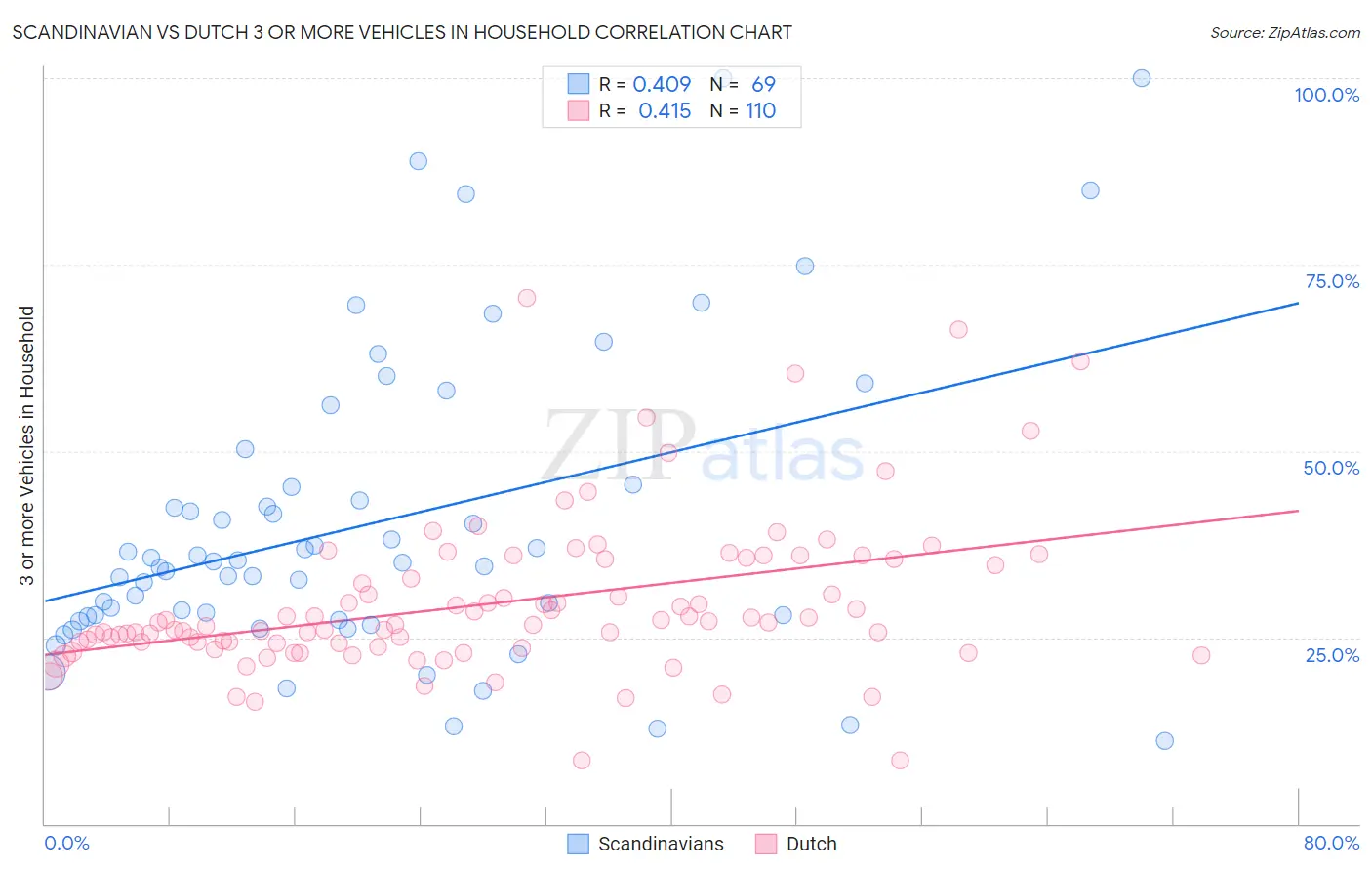 Scandinavian vs Dutch 3 or more Vehicles in Household