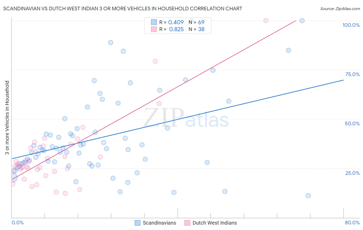 Scandinavian vs Dutch West Indian 3 or more Vehicles in Household